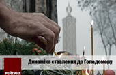 Частина українських росіян все ще заперечують, що Голодомор 1932-33 років був геноцидом