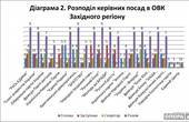 «Батьківщина» відсутня у керівному складі ОВК Тернопільської та Чернівецької областей