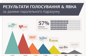 У підрахунок голосів в округах втручалися