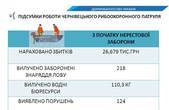 У Чернівецькій області браконьєри за місяць наловили 110 кг риби у 218 сіток    