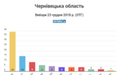 УКРОП потрапив до четвірки лідерів партій на виборах в ОТГ 23 грудня в Чернівецькій області