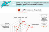 Стандарти інформаційної журналістики в новинах каналу «UA: Буковина» дотримано на  3,82 бала