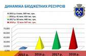 Завдячуючи політиці Яценюка бюджет Сокирянської громади зріс з майже  6,5 млн гривень у 2015 до понад 72 млн гривень  у 2018  році 