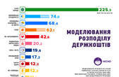 Моделювання: 565 мільйонів з держбюджету для 11-ти партій. Шарій матиме 12 мільйонів