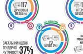 Чернівецькі медіа у серпні – на третьому місці по Україні за рівнем гендерної чутливості