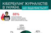 Переважна більшість чернівецьких журналістів ставали жертвами атак ботів або тролів - дослідження ІМІ