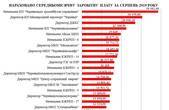 У Чернівцях керівники ЖКГ і основних комунальних підприємств отримують зарплати по 30 і більше тисяч на місяць за сумнівні показники діяльності