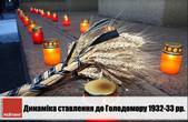 Понад 80% громадян вважають, що Голодомор 1932-33 рр. був геноцидом Українського народу