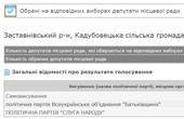 Вибори до Кадубовецької сільської ОТГ: новий удар по «Слузі народу»  