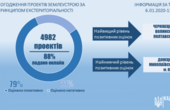 У Чернівецькій області узгоджують 90% проектів землеустрою