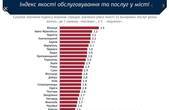 Індекс якості обслуговування та послуг, які надають у Чернівцях, найгірший в Україні