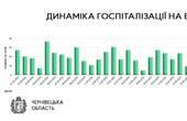 На Буковині через коронавірус щодня госпіталізують по два і більше десятків людей 