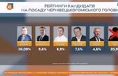 Яринич, Михайлішин, Каспрук. Соціологи назвали трійку лідерів мерських перегонів у Чернівцях!