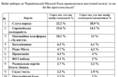 Соціологи, з якими збирався 'розібратися' Петришин, порахували, що партії Продана і Каспрука вже майже проходять до міської ради 