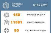 Замість 40, щоб не потрапити до 'червоної' зони карантину, на Буковині 350 активних хворих із COVID-19 на 100 тисяч населення