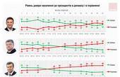 Рівень довіри до Президента В.Зеленського вищий, аніж за аналогічний період каденції мали президенти П.Порошенко  та В.Янукович 