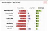 Кожен третій з опитаних українців задоволені діяльністю Президента В.Зеленського, більше половини – не задоволені 