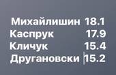 Михайлішин - вирвався уперед, Каспрук - не веде кампанію, Клічук - ідеал виборців, Другановський - асоціюється з Президентом, - аналіз Охотського   