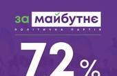 Рейтинг партії «За майбутнє» перевищив 7% і демонструє подальшу тенденцію до зростання