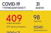 Коронавірус на Буковині сьогодні перетнув позначку у чотири сотні заражень за добу