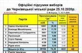 Стало відомо, яку кількість депутатів матимуть сім партій, які потрапили до нової Чернівецької міської ради