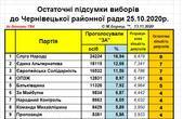 До Чернівецької районної ради пройшли десять партій