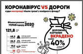 На «Великому будівництві» доріг «мерзенна шістка» підрядників розікрала майже 40% освоєних коштів, - колишній радник Єрмака 