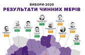 Каспрук показав найнижчий в Україні результат у першому турі виборів міських голів, - 'Чесно'