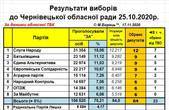 Чернівецька обласна ТВК нарешті оголосила результати виборів до Чернівецької обласної ради (+прізвища депутатів)
