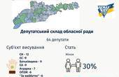 Кого обрали виборці Буковини до обласної ради?
