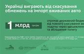Понад 80 % буковинців виступають за доступне авто 