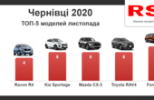 За листопад буковинці купили в автосалонах 55 нових машин