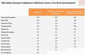 Якби президентські вибори відбулися найближчим часом, то до другого туру вийшли би Зеленський і Бойко  