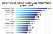 Торік 111 буковинців скоїли самогубство 