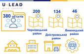 У Чернівецькому районі передали громадам 200 об’єктів, у Дністровському районі 134, а у Вижницькому районі 46