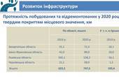 Протяжність відремонтованих доріг на гірських територіях Чернівецької області торік збільшилась майже у десять разів