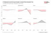 Погане планування бюджету у Чернівцях завадило використати 180 млн грн на ремонт доріг і модернізацію громадського транспорту