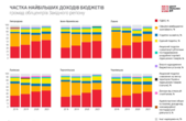 Понад 20 відсотків бюджету Чернівців - гроші із Державного бюджету України 