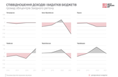 Громада не вирішує проблем: недовитрати бюджету Чернівців торік перевищили 180 млн грн 