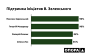 Мажоритарники від Буковини Заремський і Мазурашу більше віддані Зеленському, ніж Божик і Лис