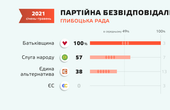 У Глибоцькій раді майже половина депутатів-прогульників