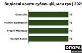 За правилами попередників, яким вони не допомогли: лояльні до Президента і уряду нардепи від Буковини отримали у «ручному режимі» значно більше субвенцій на соцеконом для власних піар-кампаній та у виборчих цілях, - експерт