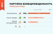 Половина депутатів Глибоцької громади — прогульники