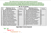 Переяславська міськрада одноголосно заборонила діяльність московської церкви  