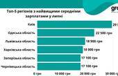 Чернівецька область потрапила до рейтингу регіонів, де у липні пропонують найвищі зарплати