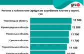 Майже як у прифронтовому Харкові: зарплати на Буковині на фоні війни знизилися і продовжують падати