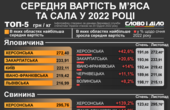 Ціни на харчі: стало відомо, які продукти подорожчали у Чернівецькій області найбільше з початку року 