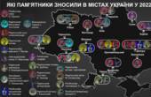 Тотальна дерусифікація: у Дніпрі та Чернівцях торік знесли найбільше пам'ятників радянського періоду