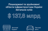 Загальна сума збитків, завдана інфраструктурі України, складає понад $138 млрд — звіт KSE Institute станом на грудень 2022 року