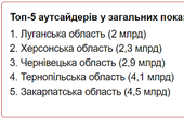 Загальні показники зборів до держбюджету на Буковині лише трохи перевищують внесок прифронтових областей, які постраждали від обстрілів та окупації 